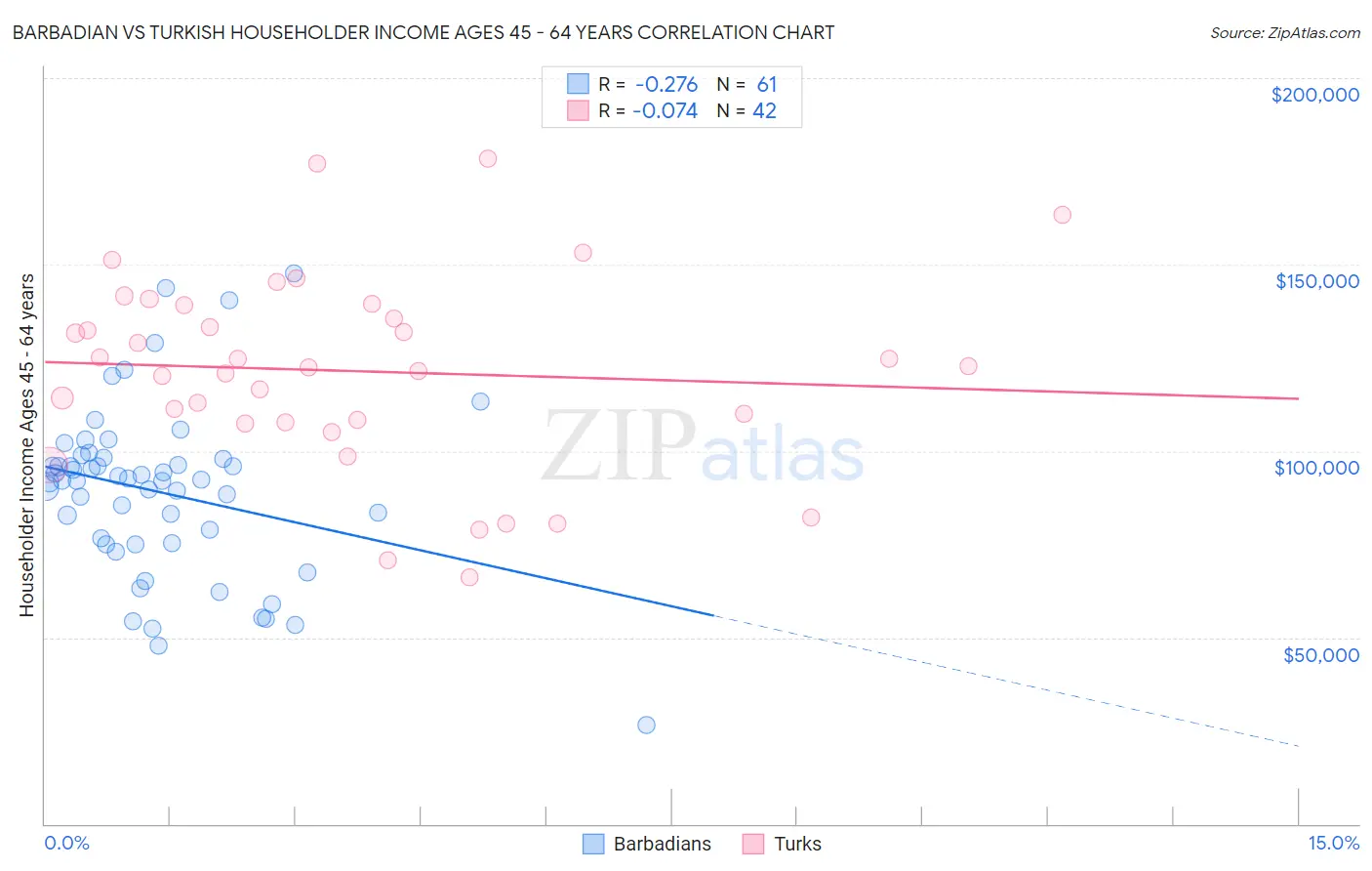 Barbadian vs Turkish Householder Income Ages 45 - 64 years