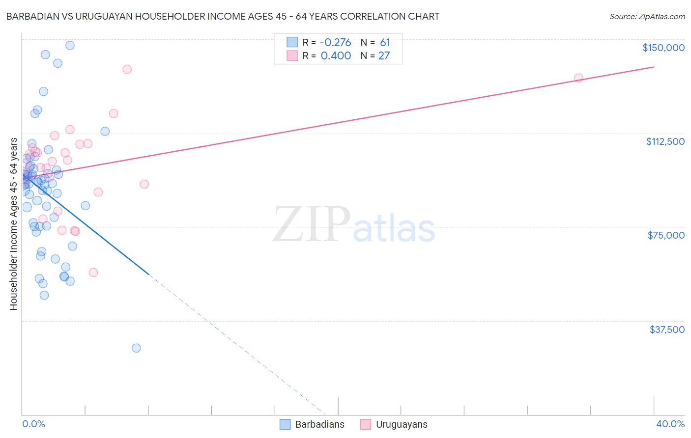 Barbadian vs Uruguayan Householder Income Ages 45 - 64 years