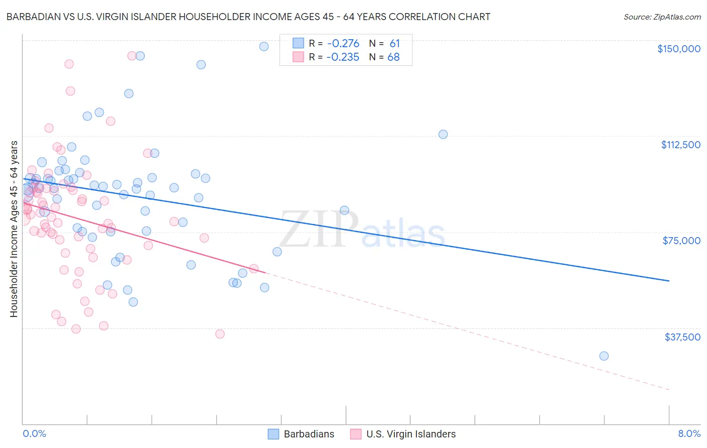Barbadian vs U.S. Virgin Islander Householder Income Ages 45 - 64 years
