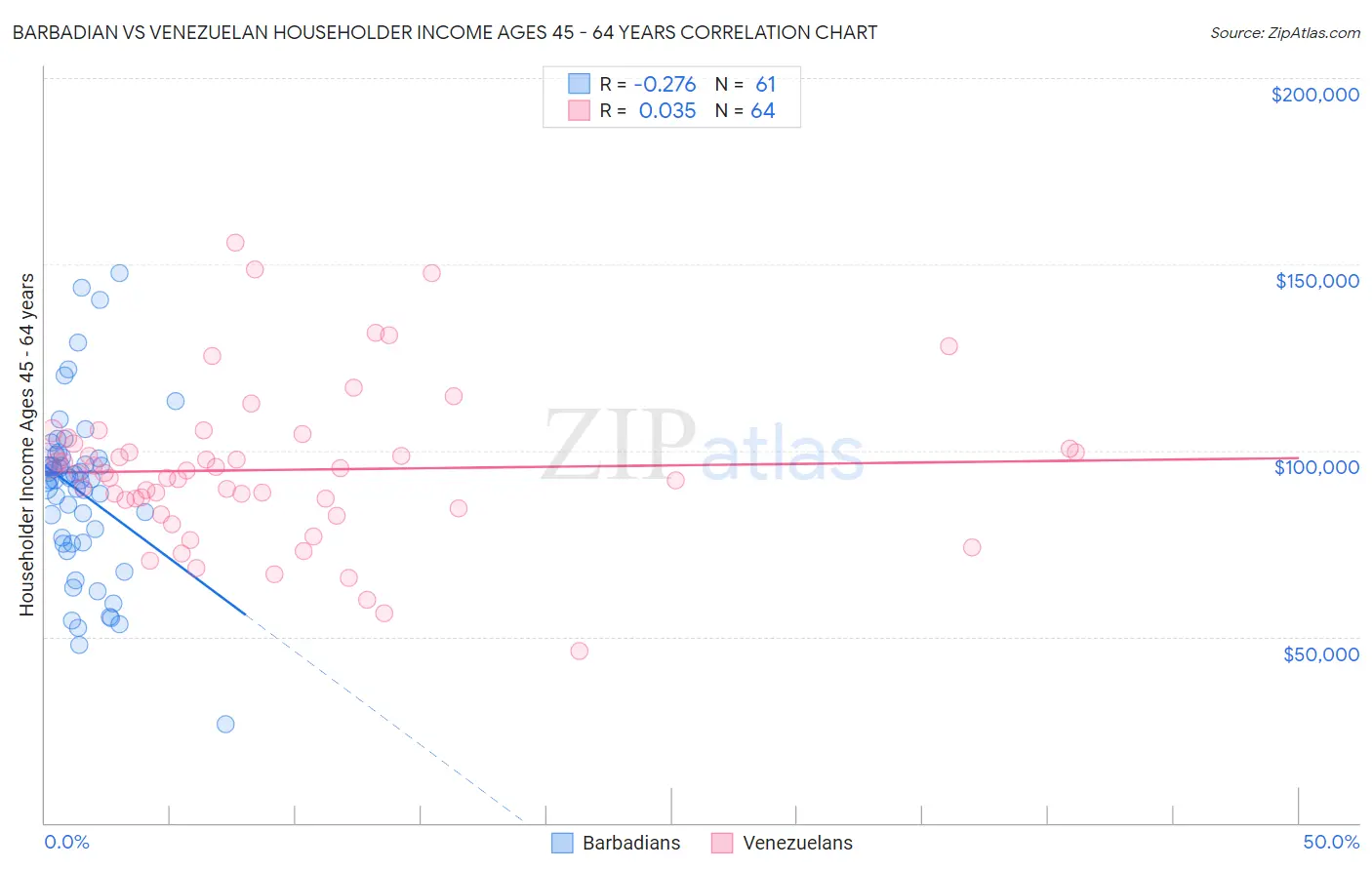 Barbadian vs Venezuelan Householder Income Ages 45 - 64 years
