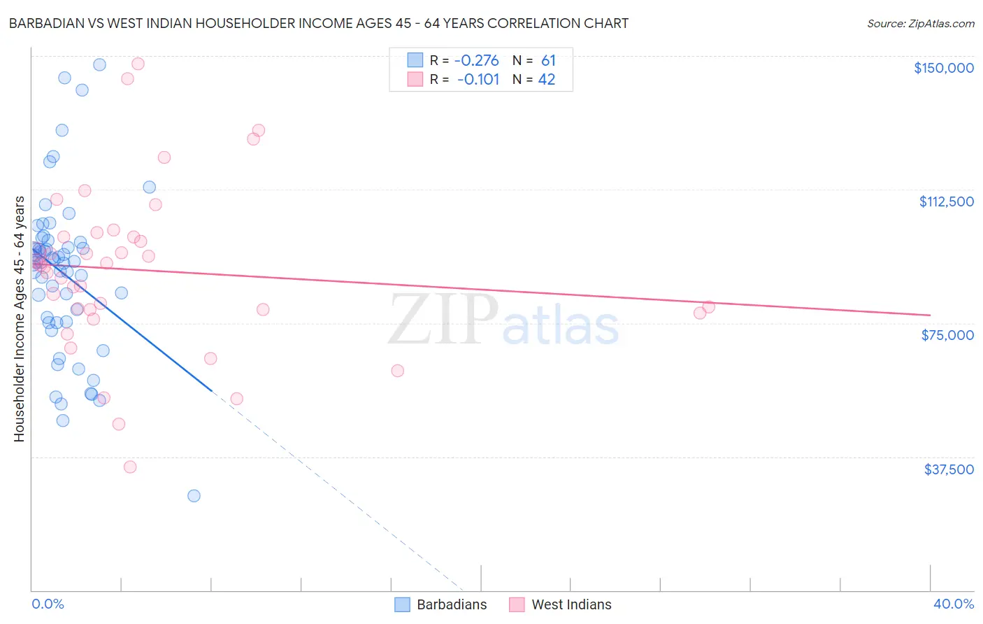Barbadian vs West Indian Householder Income Ages 45 - 64 years