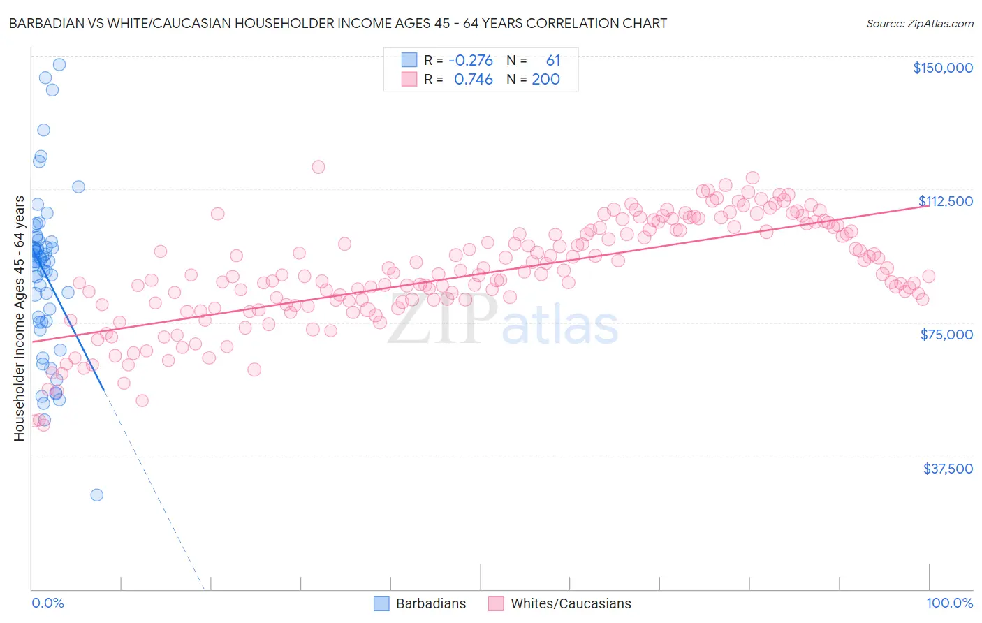 Barbadian vs White/Caucasian Householder Income Ages 45 - 64 years