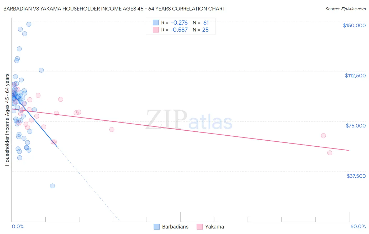 Barbadian vs Yakama Householder Income Ages 45 - 64 years
