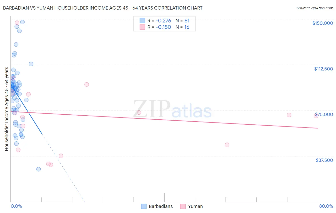 Barbadian vs Yuman Householder Income Ages 45 - 64 years