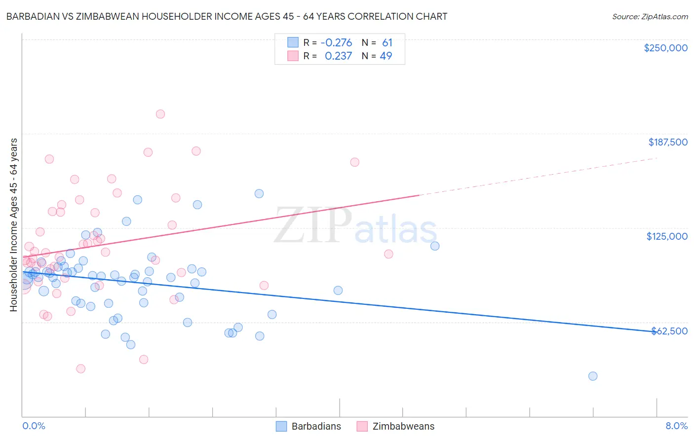 Barbadian vs Zimbabwean Householder Income Ages 45 - 64 years