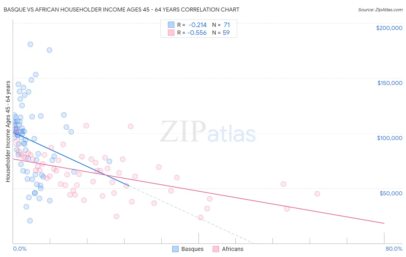 Basque vs African Householder Income Ages 45 - 64 years