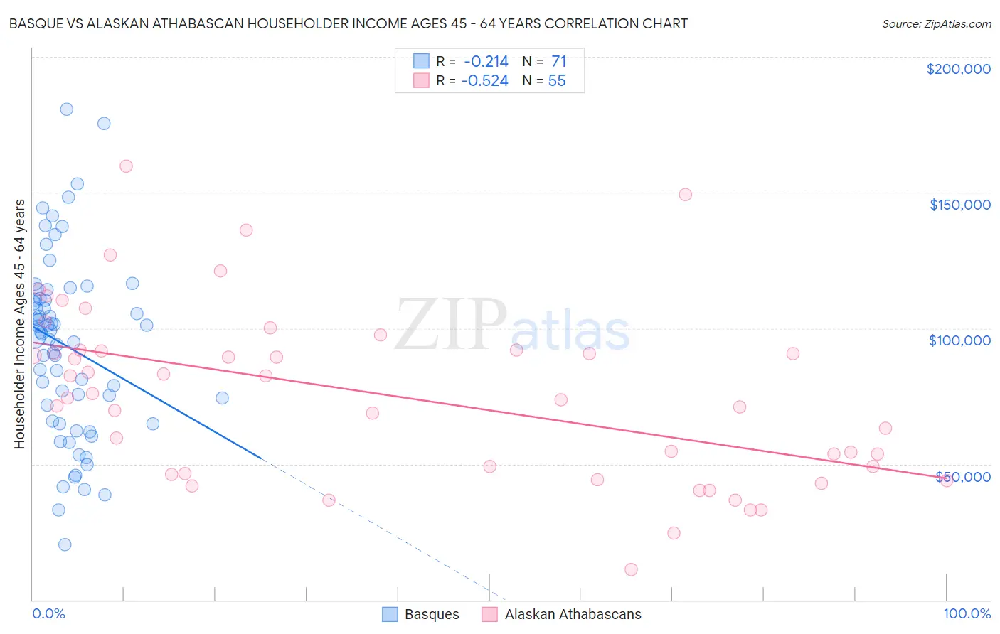 Basque vs Alaskan Athabascan Householder Income Ages 45 - 64 years