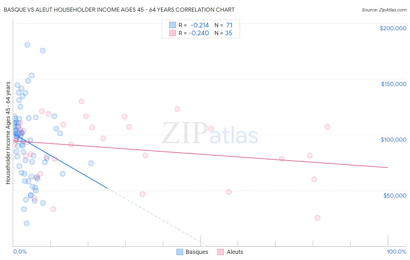 Basque vs Aleut Householder Income Ages 45 - 64 years