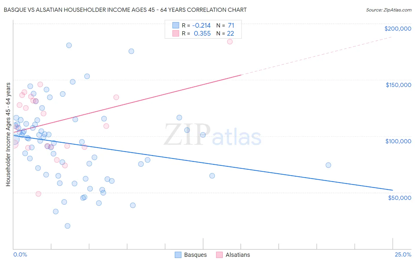Basque vs Alsatian Householder Income Ages 45 - 64 years