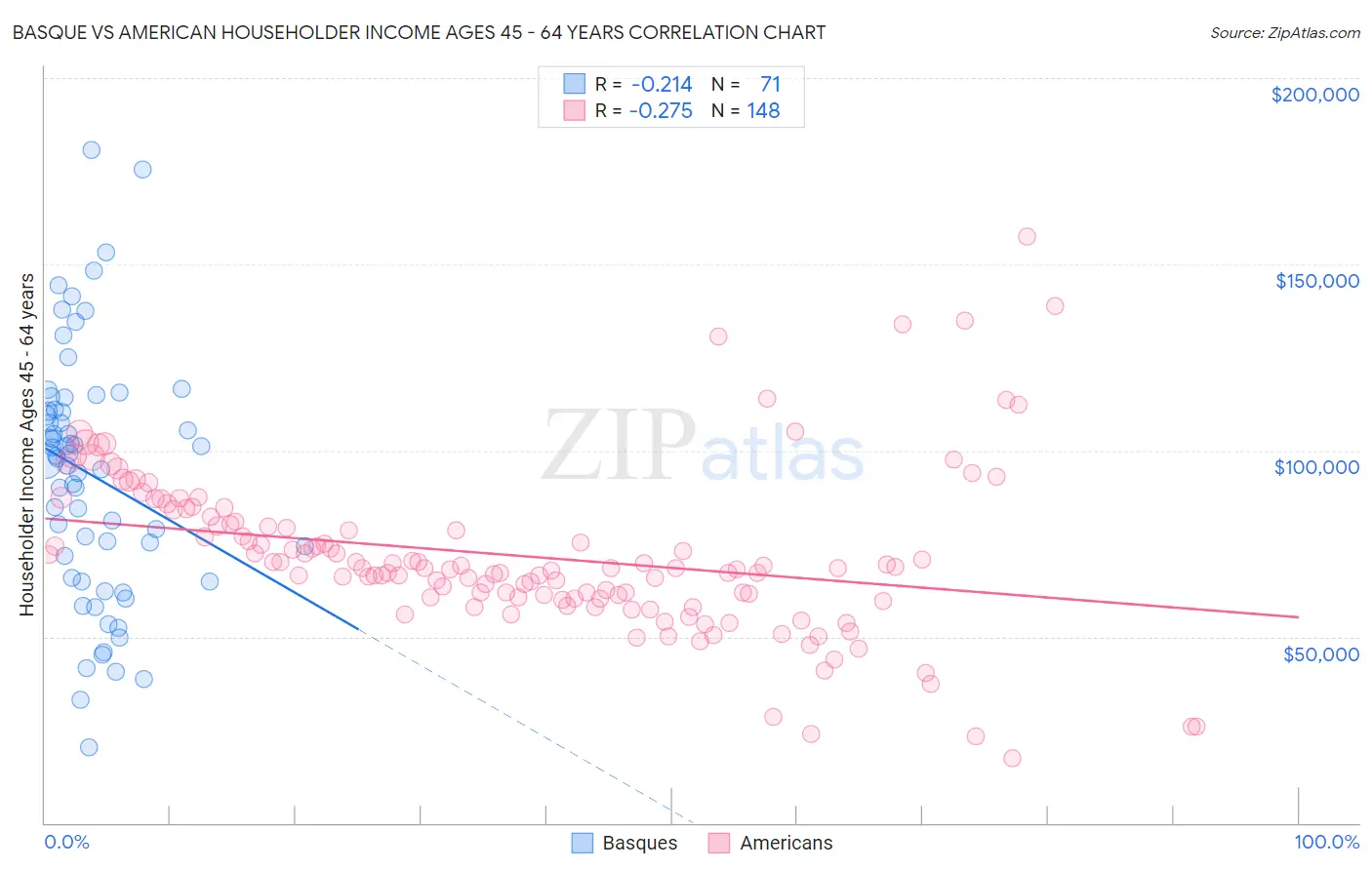 Basque vs American Householder Income Ages 45 - 64 years