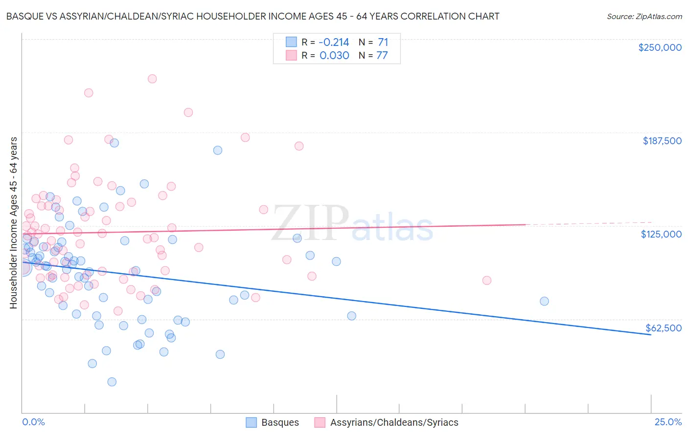 Basque vs Assyrian/Chaldean/Syriac Householder Income Ages 45 - 64 years