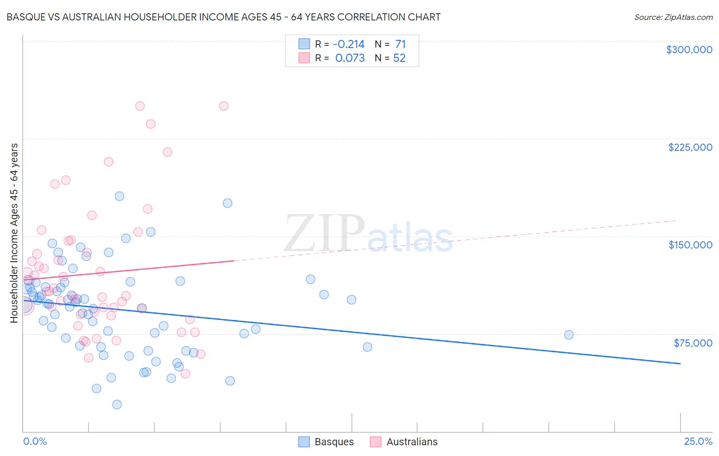 Basque vs Australian Householder Income Ages 45 - 64 years