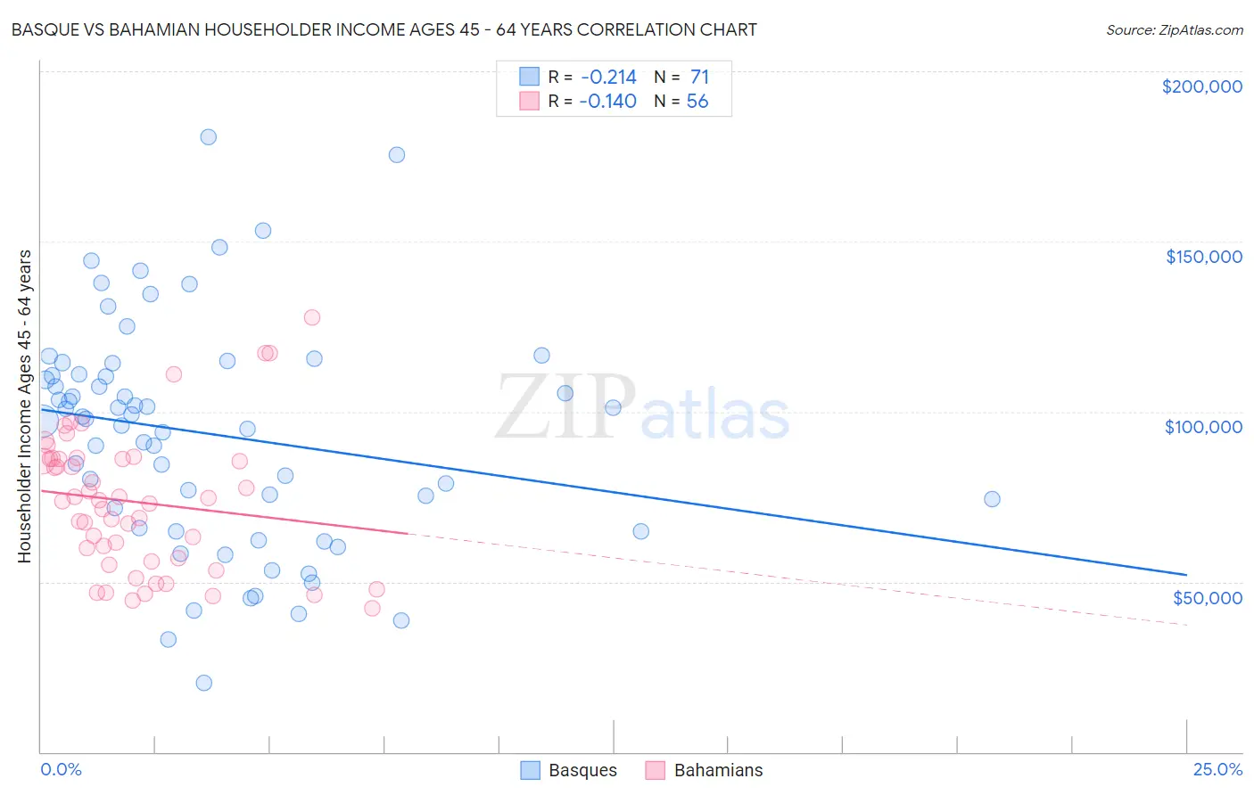 Basque vs Bahamian Householder Income Ages 45 - 64 years