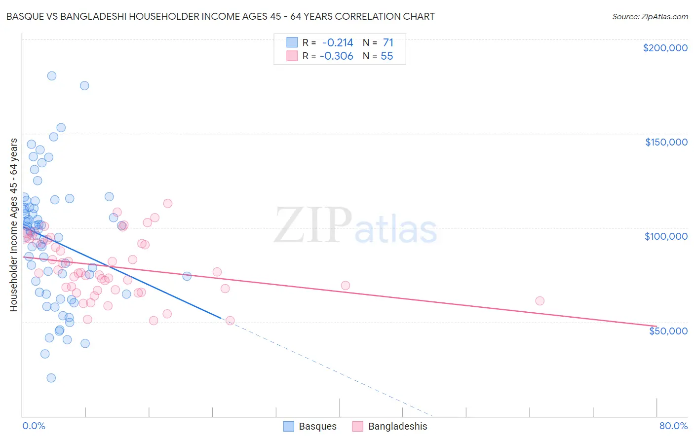 Basque vs Bangladeshi Householder Income Ages 45 - 64 years