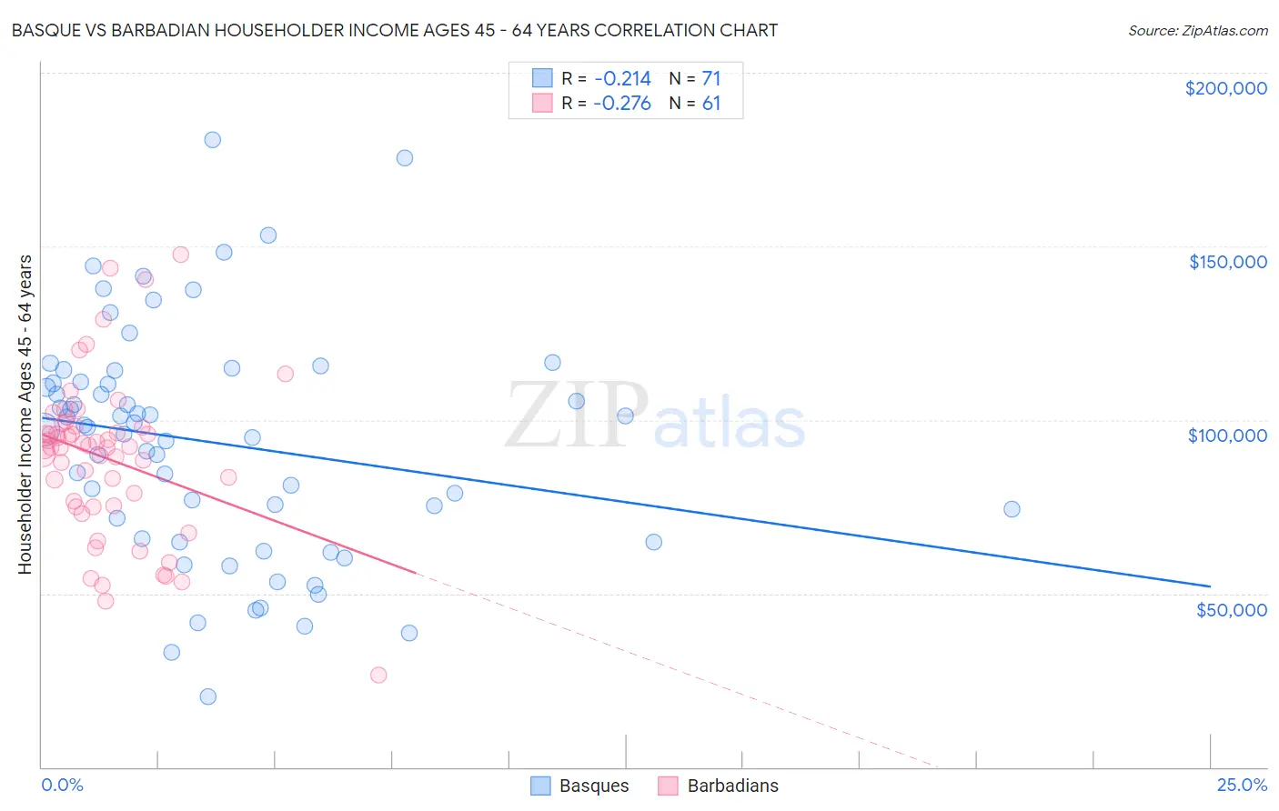 Basque vs Barbadian Householder Income Ages 45 - 64 years