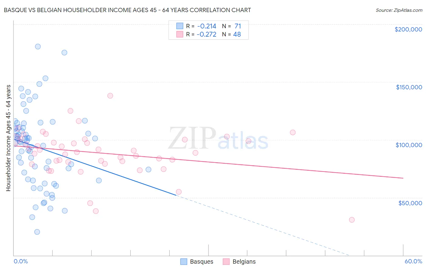 Basque vs Belgian Householder Income Ages 45 - 64 years
