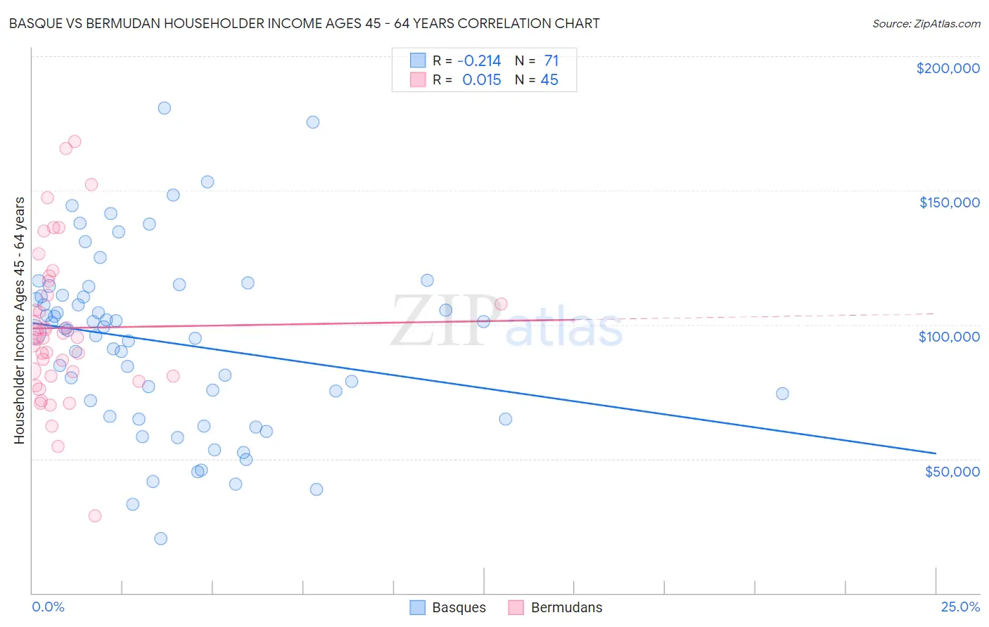 Basque vs Bermudan Householder Income Ages 45 - 64 years