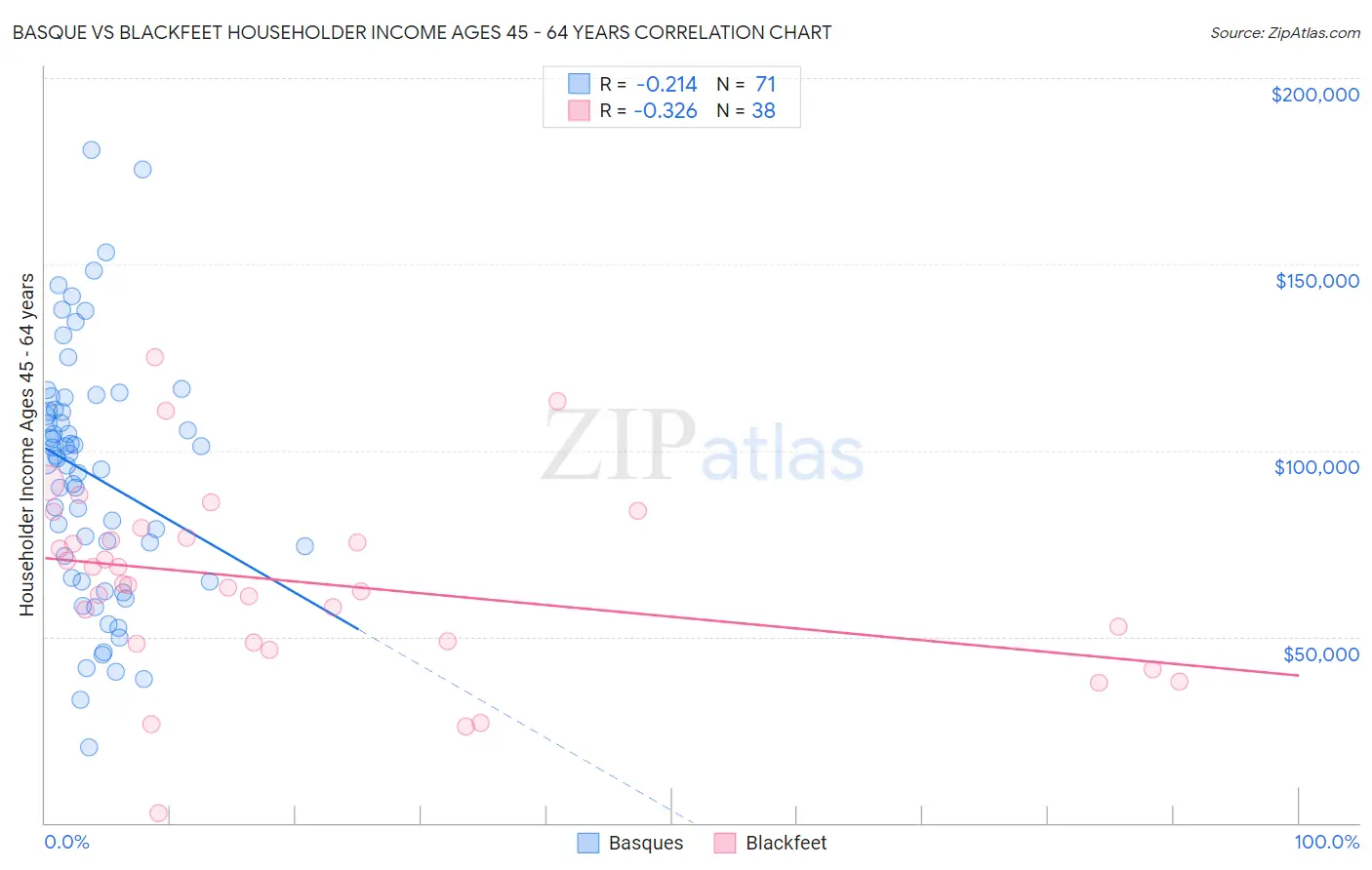 Basque vs Blackfeet Householder Income Ages 45 - 64 years