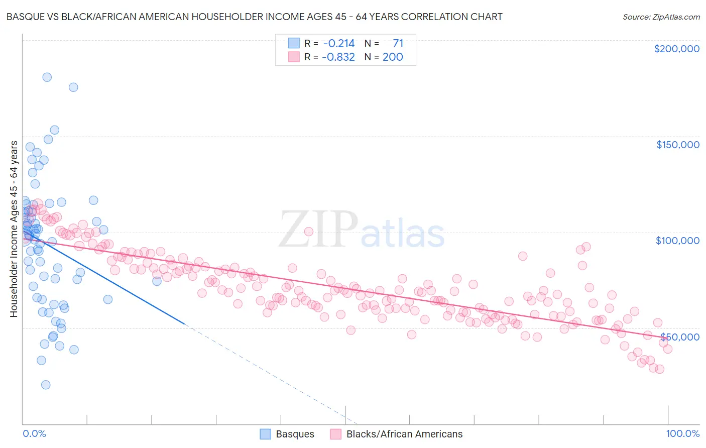 Basque vs Black/African American Householder Income Ages 45 - 64 years