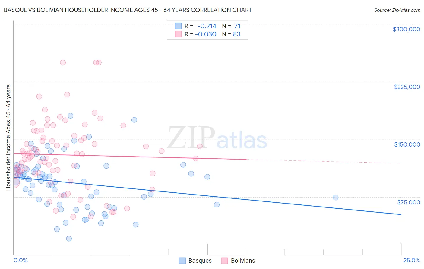 Basque vs Bolivian Householder Income Ages 45 - 64 years