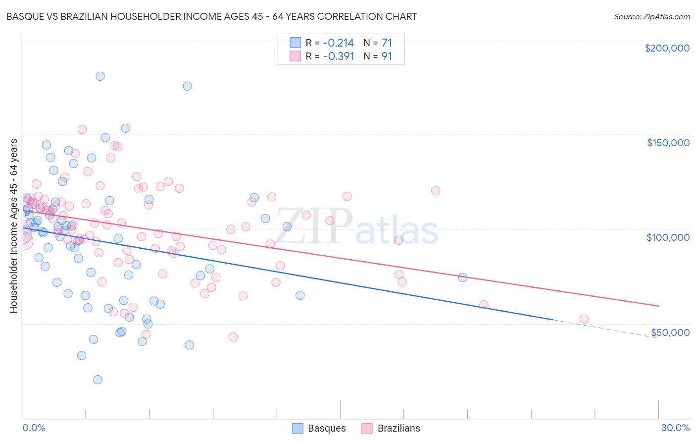 Basque vs Brazilian Householder Income Ages 45 - 64 years