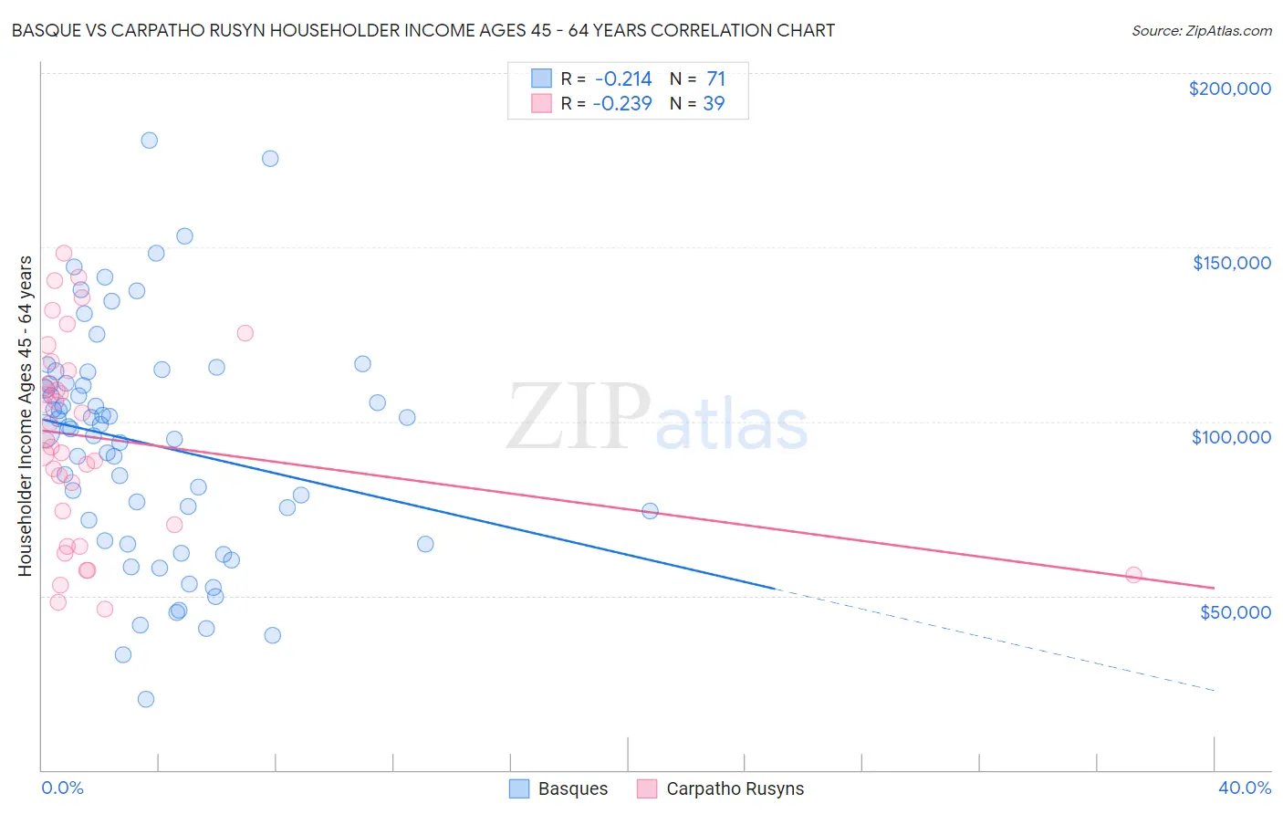 Basque vs Carpatho Rusyn Householder Income Ages 45 - 64 years