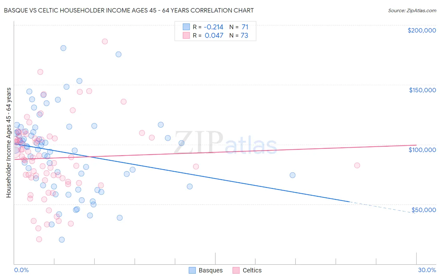 Basque vs Celtic Householder Income Ages 45 - 64 years