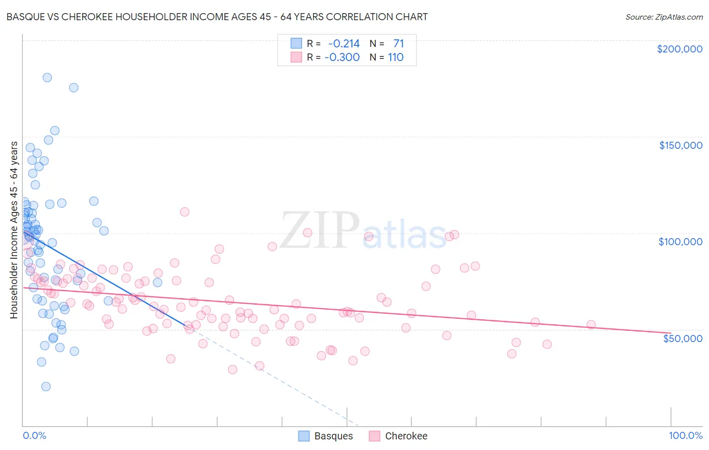 Basque vs Cherokee Householder Income Ages 45 - 64 years