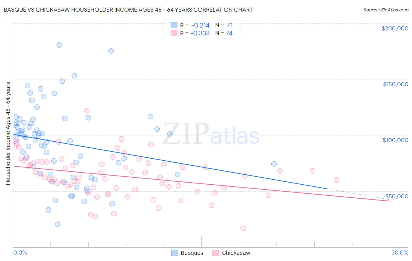 Basque vs Chickasaw Householder Income Ages 45 - 64 years