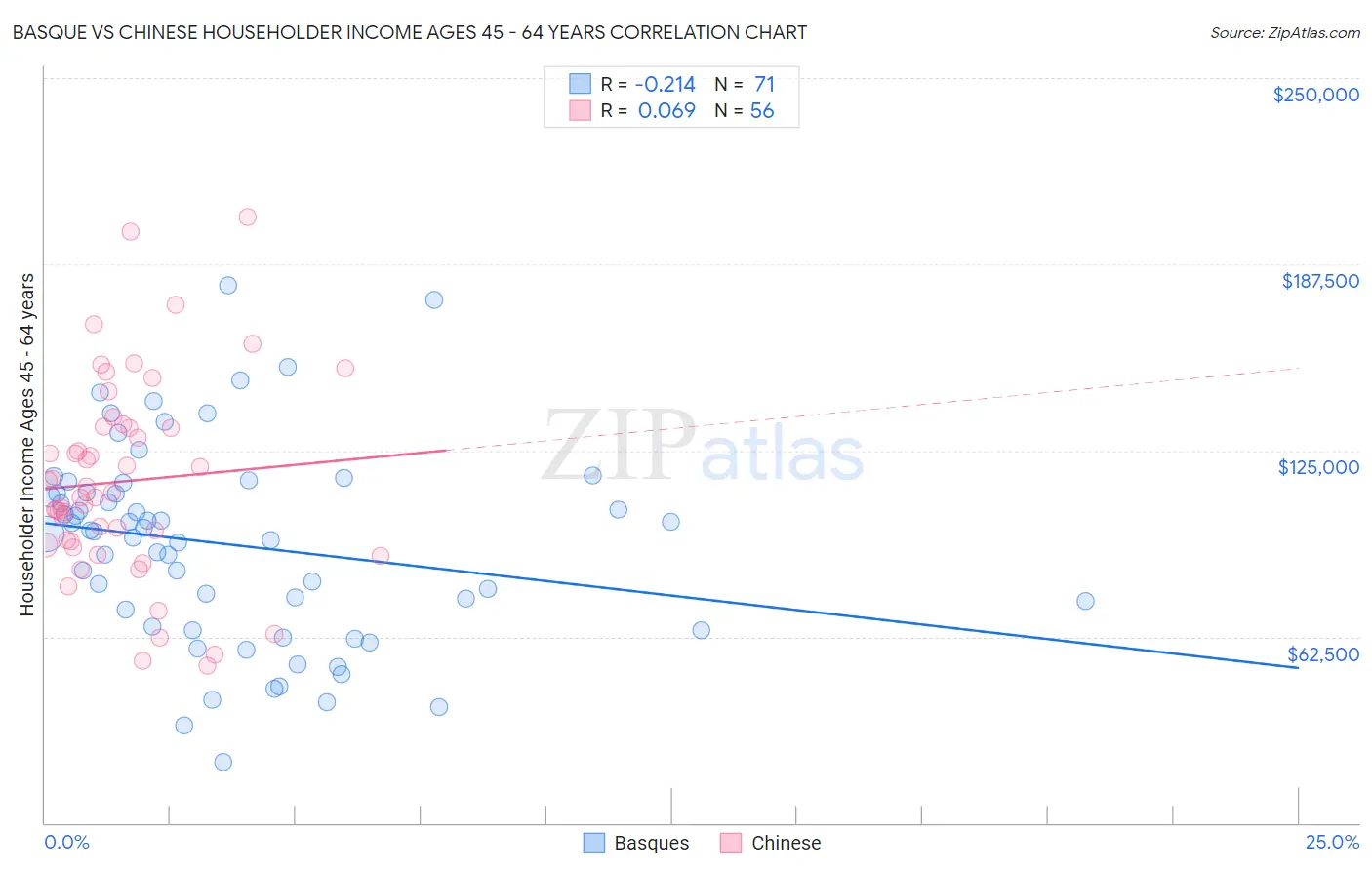 Basque vs Chinese Householder Income Ages 45 - 64 years