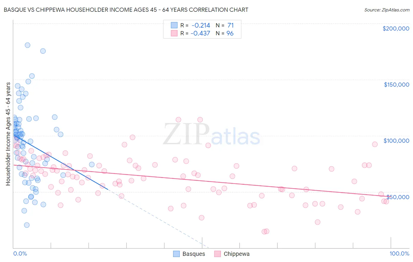 Basque vs Chippewa Householder Income Ages 45 - 64 years