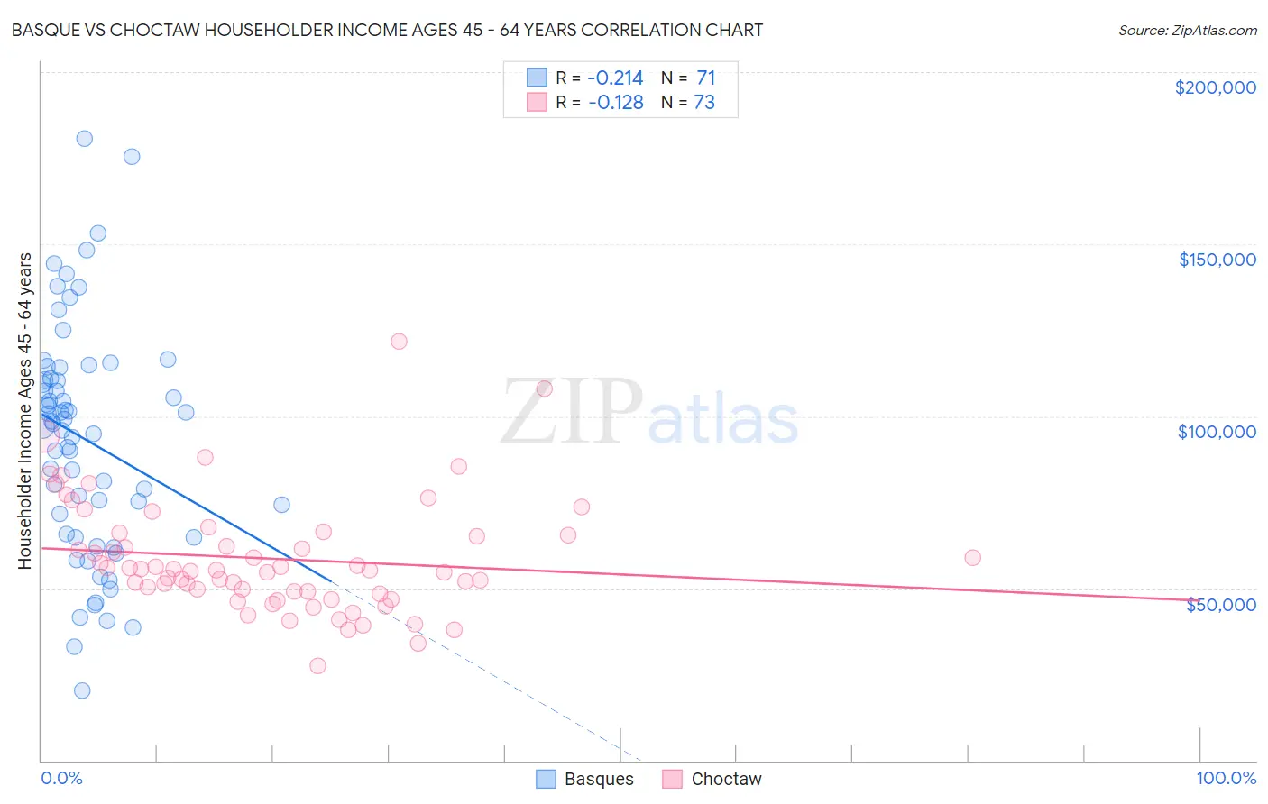 Basque vs Choctaw Householder Income Ages 45 - 64 years
