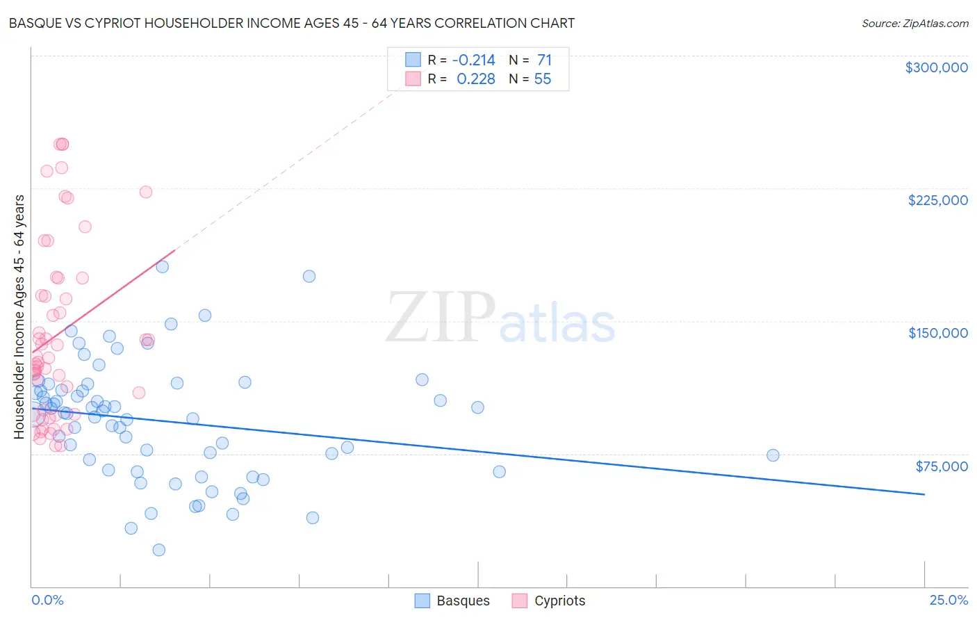 Basque vs Cypriot Householder Income Ages 45 - 64 years