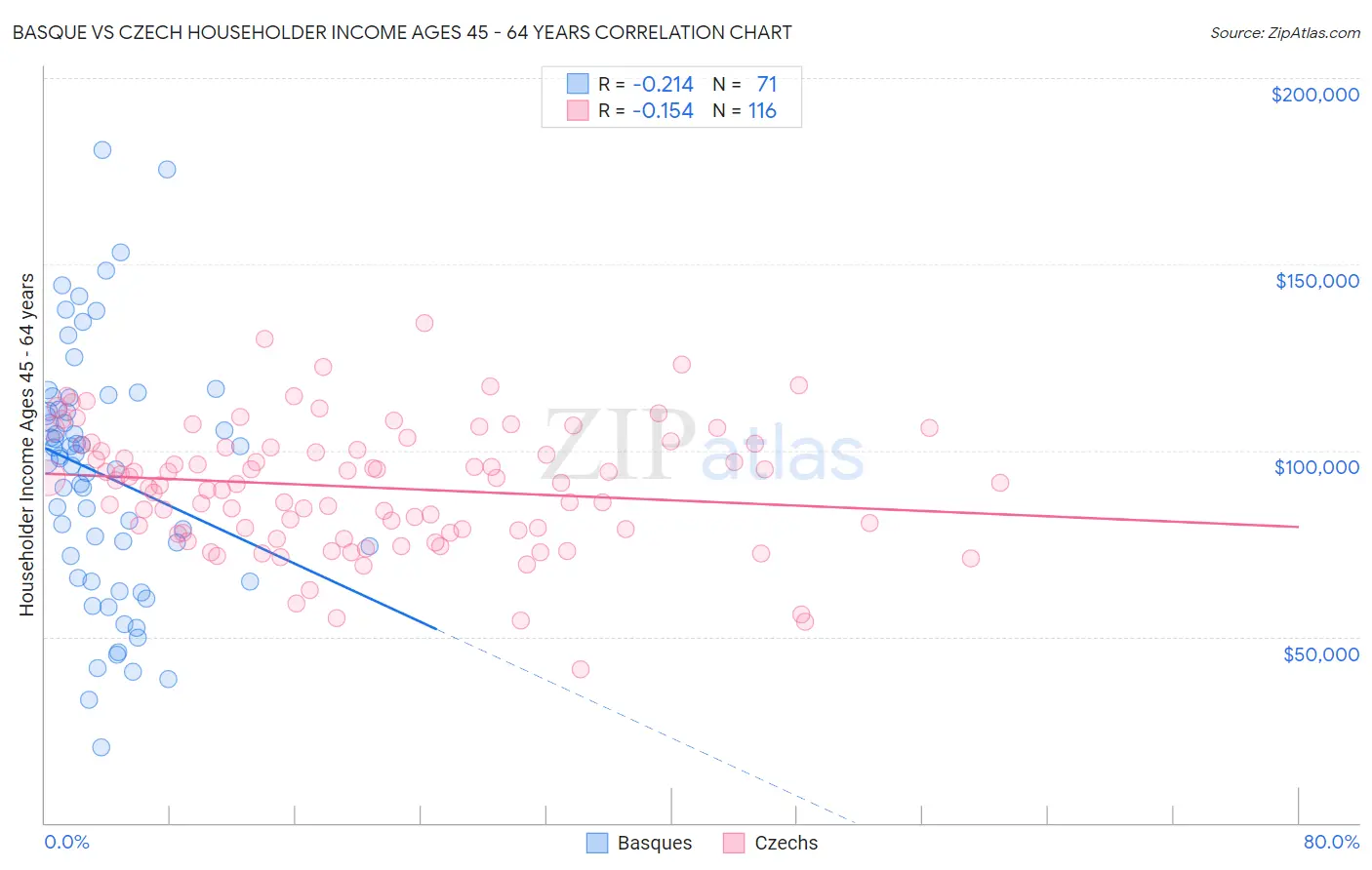 Basque vs Czech Householder Income Ages 45 - 64 years