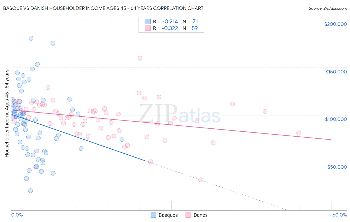 Basque vs Danish Householder Income Ages 45 - 64 years