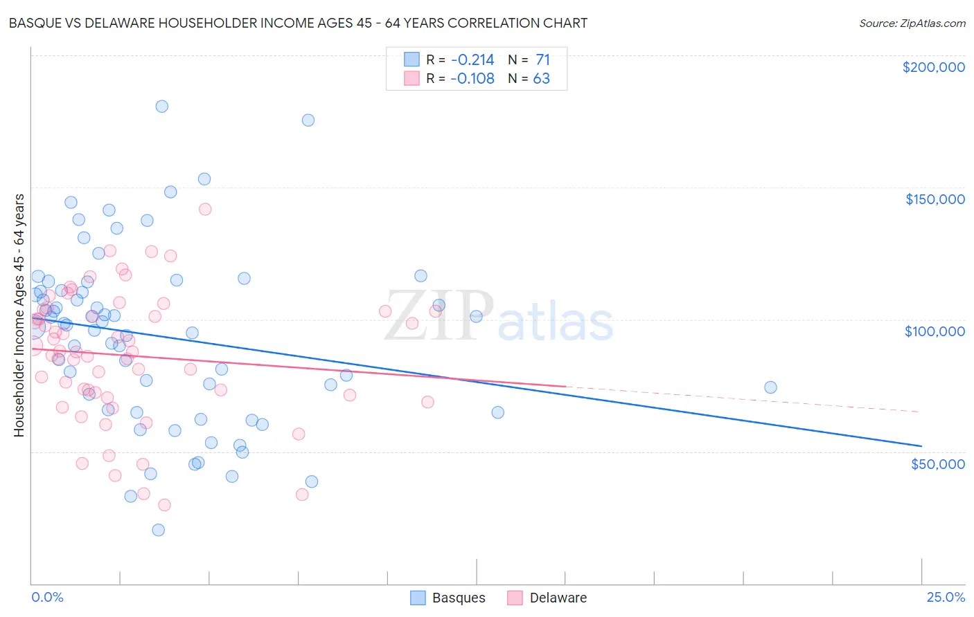 Basque vs Delaware Householder Income Ages 45 - 64 years