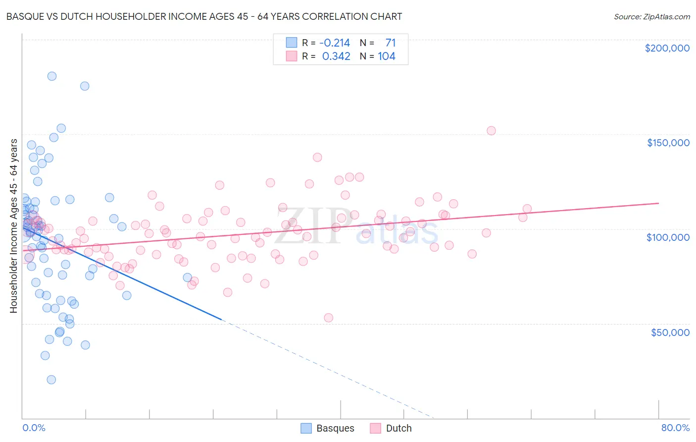 Basque vs Dutch Householder Income Ages 45 - 64 years