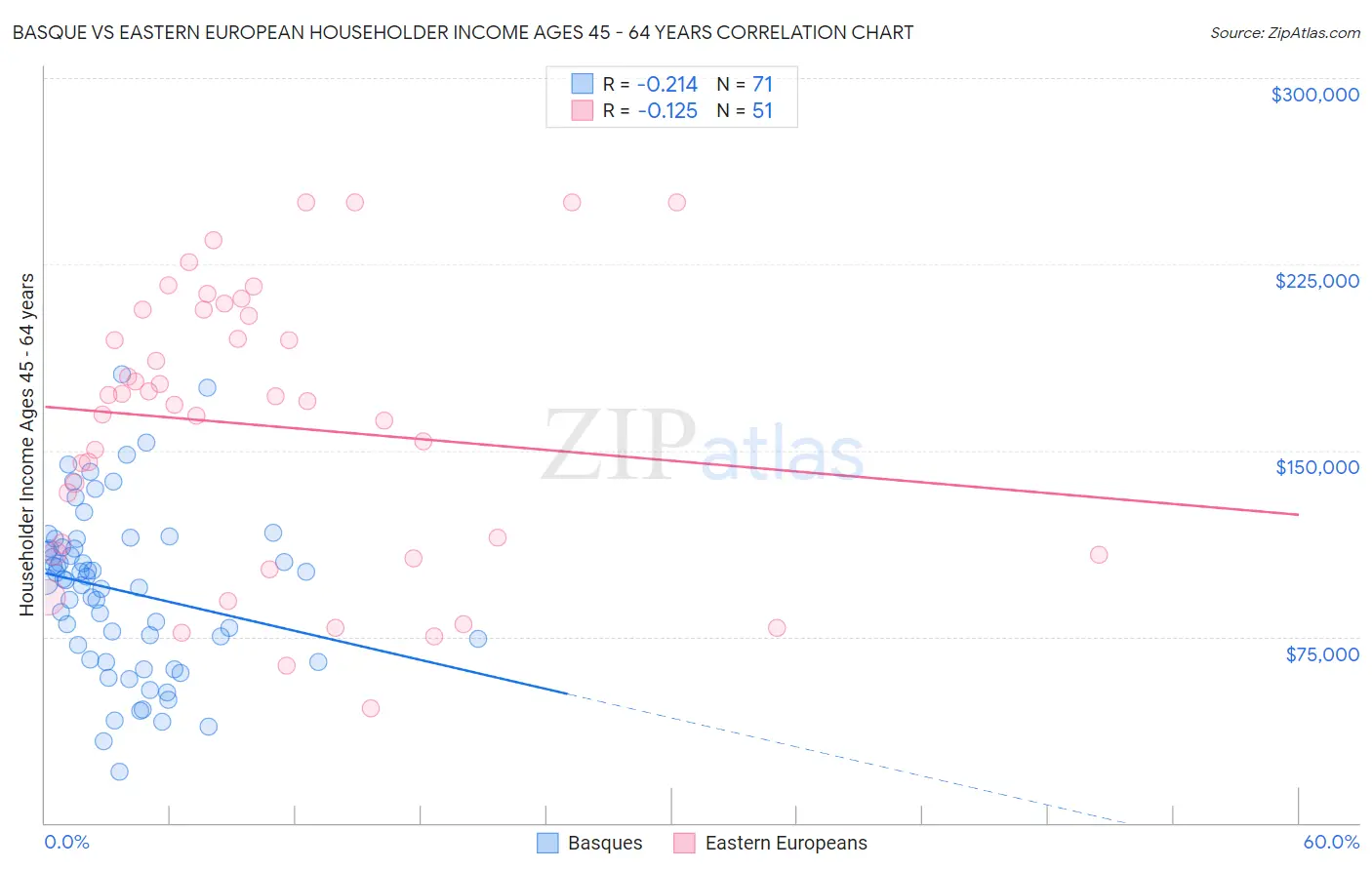 Basque vs Eastern European Householder Income Ages 45 - 64 years