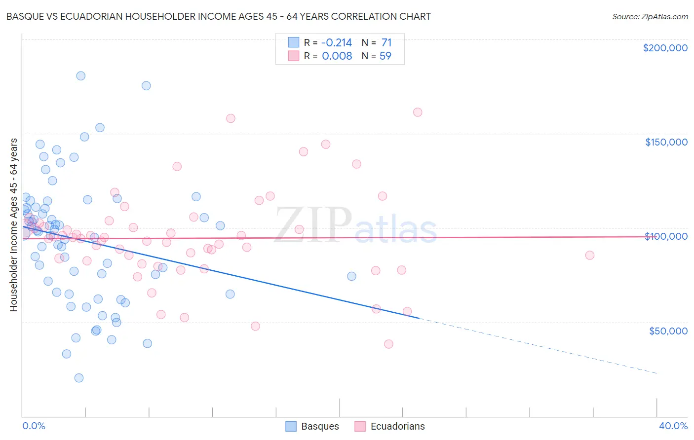 Basque vs Ecuadorian Householder Income Ages 45 - 64 years