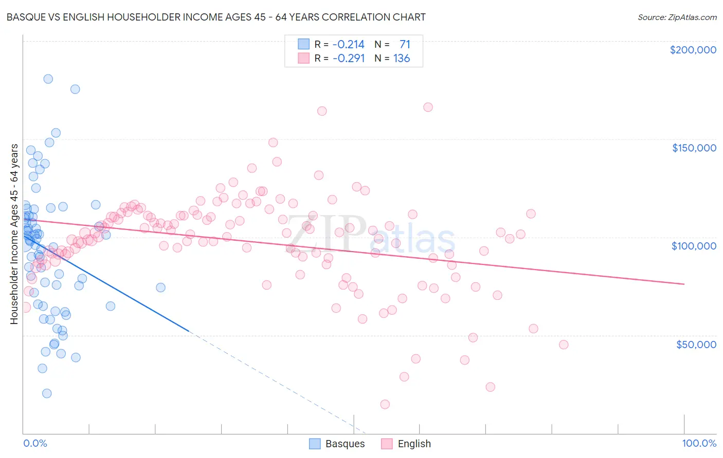 Basque vs English Householder Income Ages 45 - 64 years