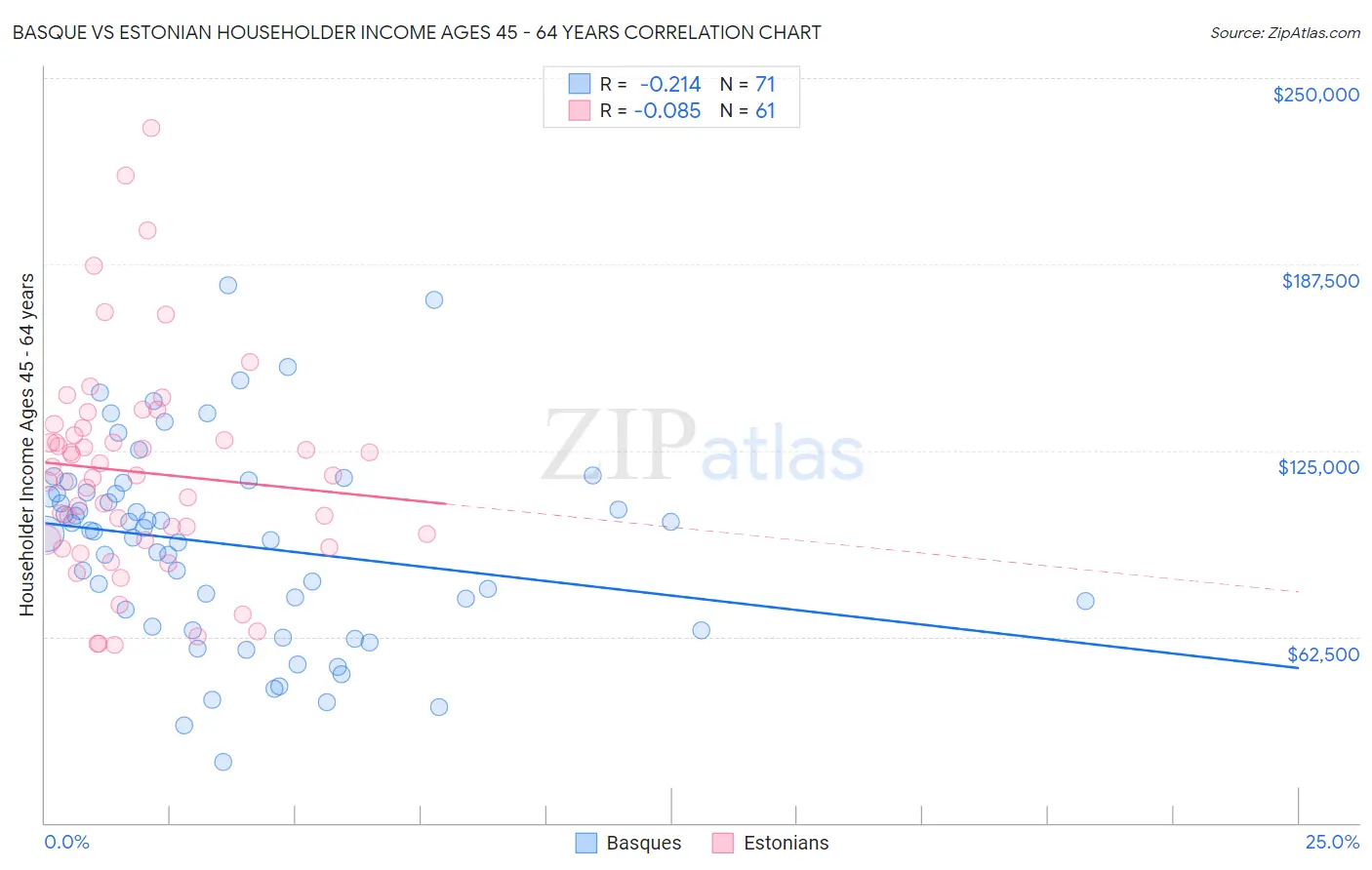 Basque vs Estonian Householder Income Ages 45 - 64 years
