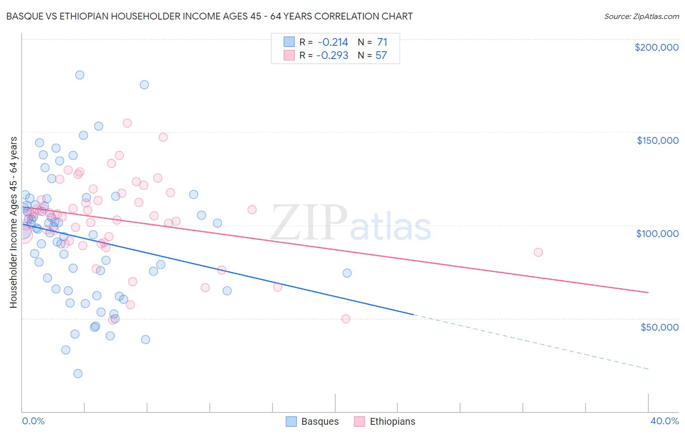 Basque vs Ethiopian Householder Income Ages 45 - 64 years