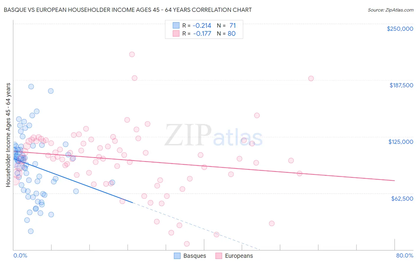 Basque vs European Householder Income Ages 45 - 64 years