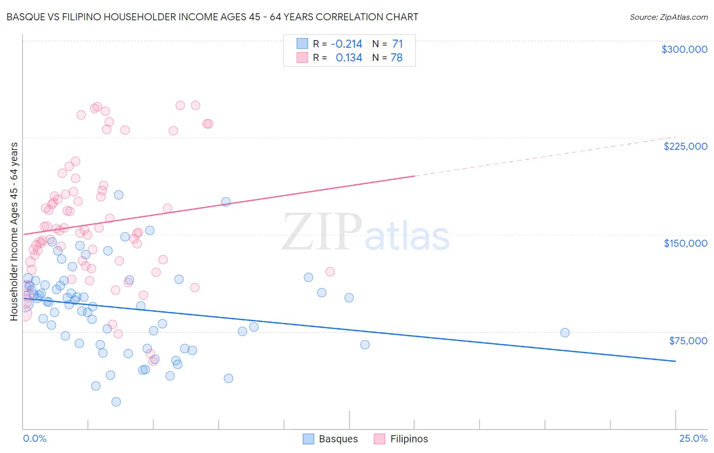 Basque vs Filipino Householder Income Ages 45 - 64 years