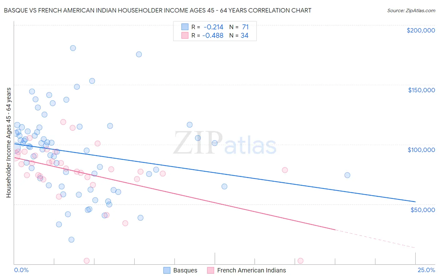 Basque vs French American Indian Householder Income Ages 45 - 64 years