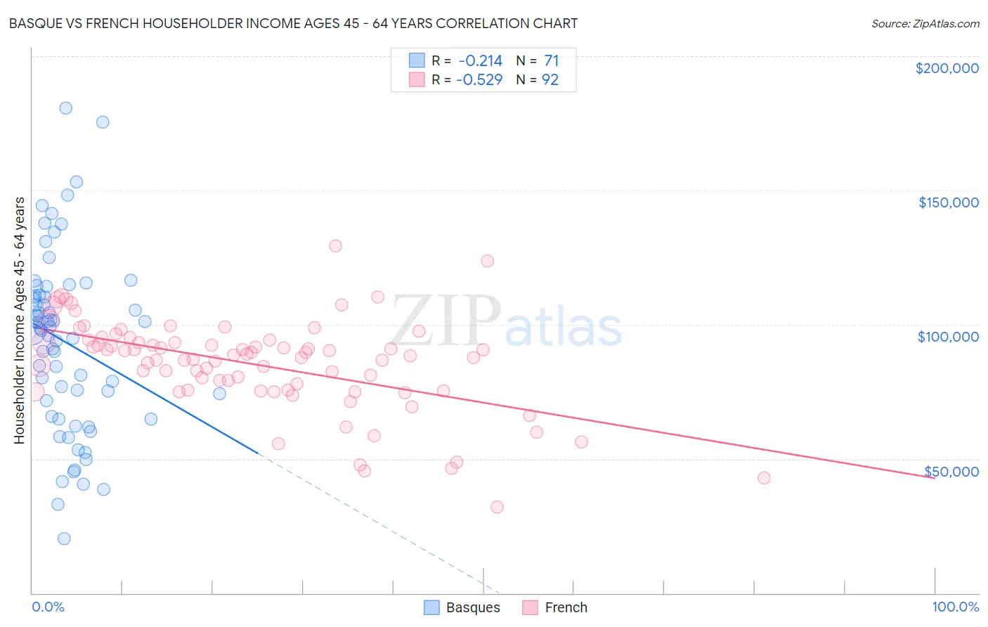 Basque vs French Householder Income Ages 45 - 64 years