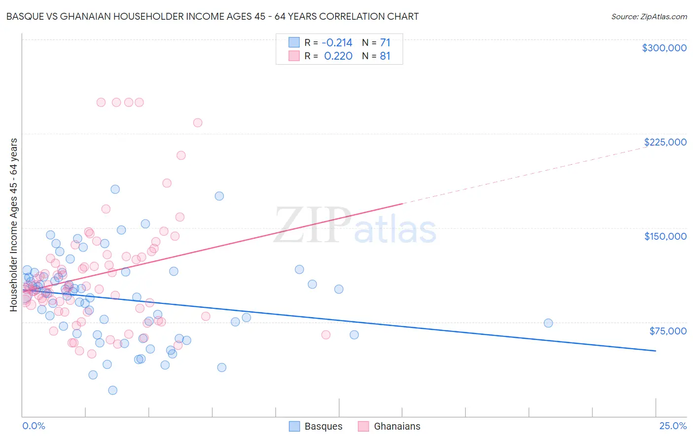 Basque vs Ghanaian Householder Income Ages 45 - 64 years