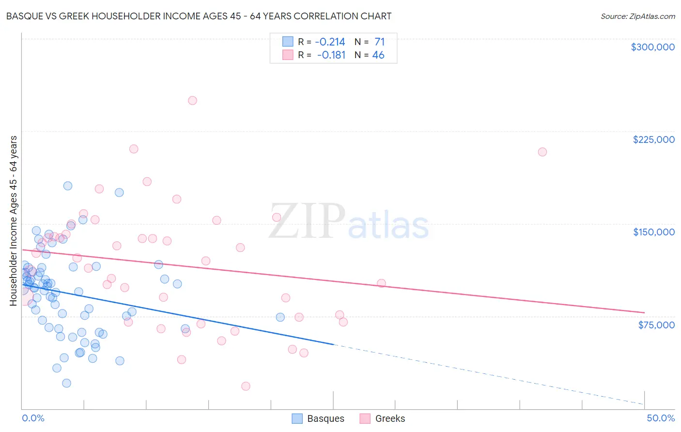 Basque vs Greek Householder Income Ages 45 - 64 years