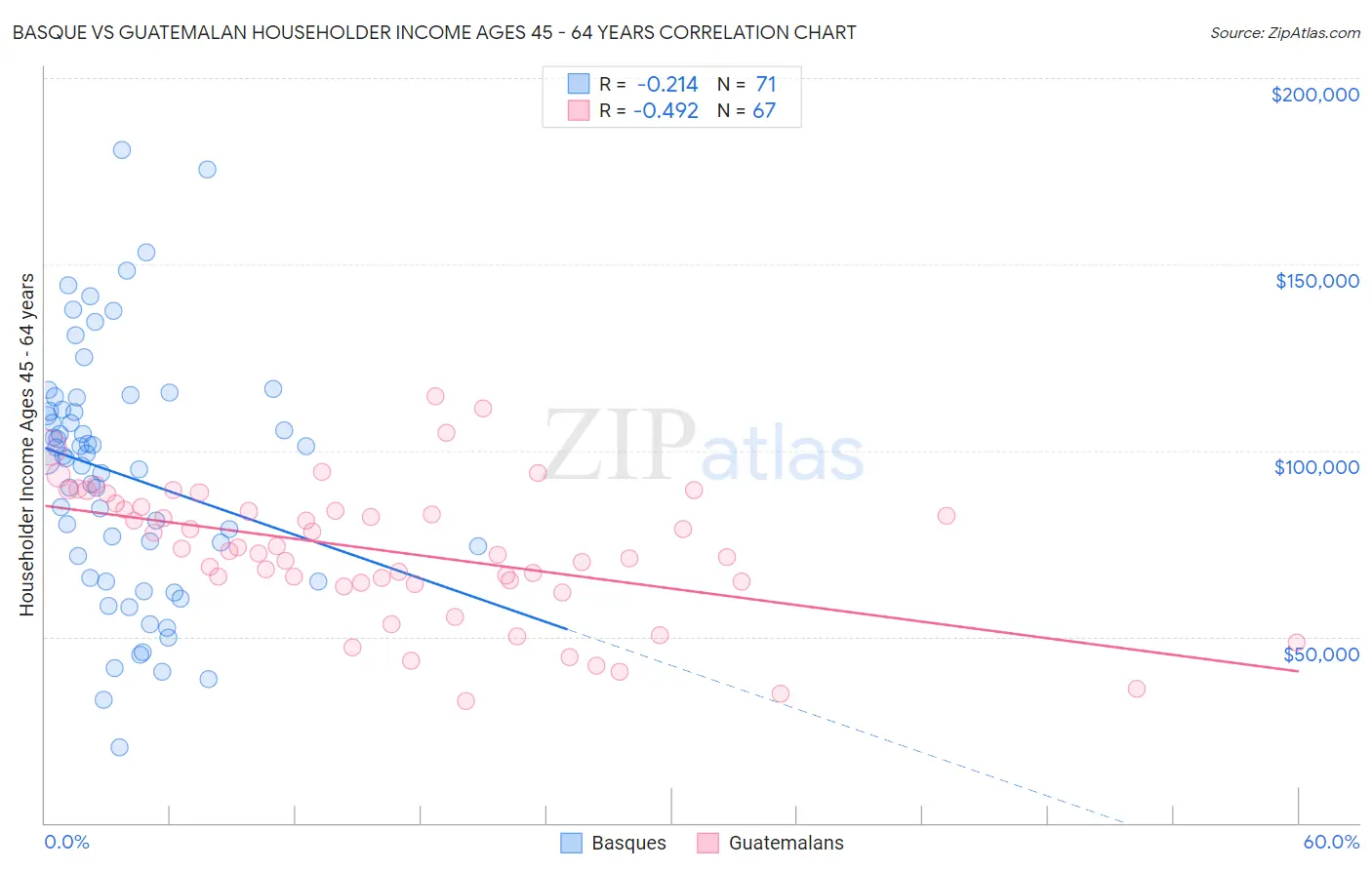 Basque vs Guatemalan Householder Income Ages 45 - 64 years