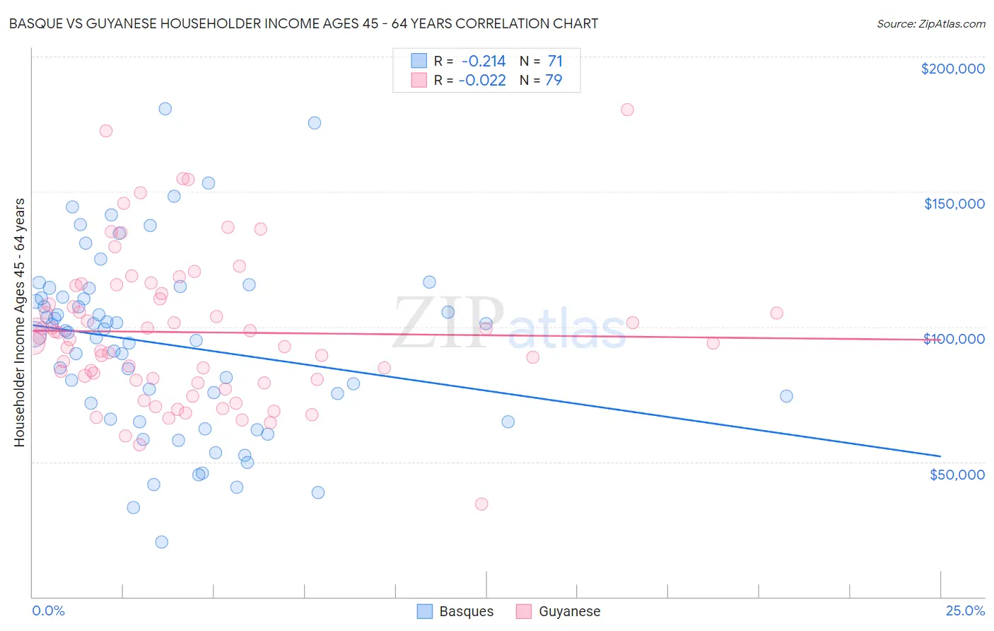 Basque vs Guyanese Householder Income Ages 45 - 64 years